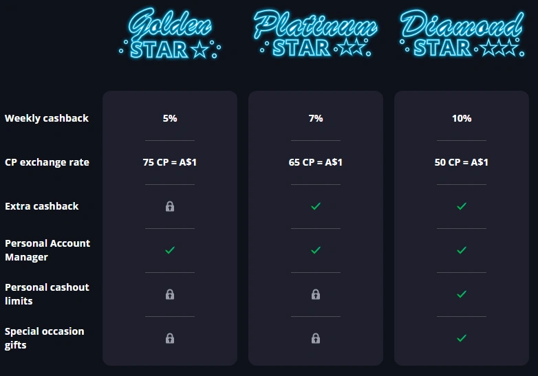 Lucky Elf Casino VIP Club benefits